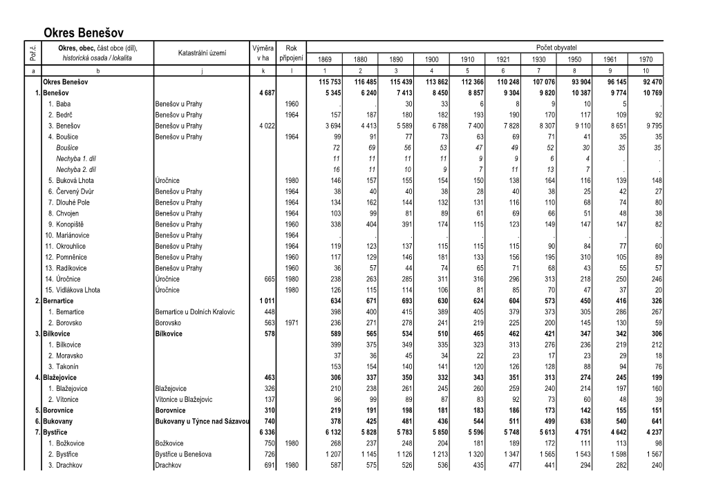 Okres Benešov Okres, Obec, Část Obce (Díl), Výměra Rok Počet Obyvatel Katastrální Území