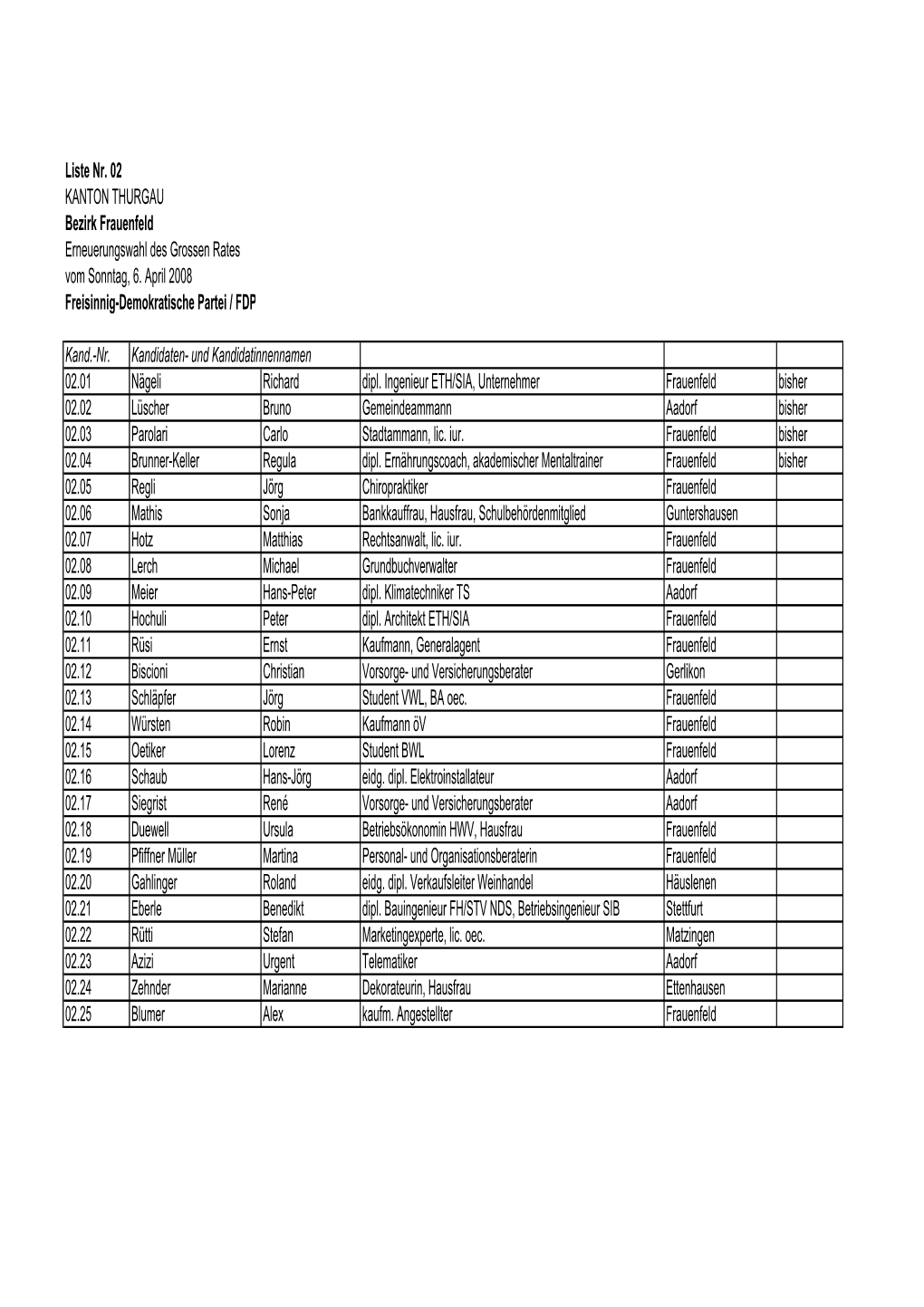 Liste Nr. 02 KANTON THURGAU Bezirk Frauenfeld Erneuerungswahl Des Grossen Rates Vom Sonntag, 6