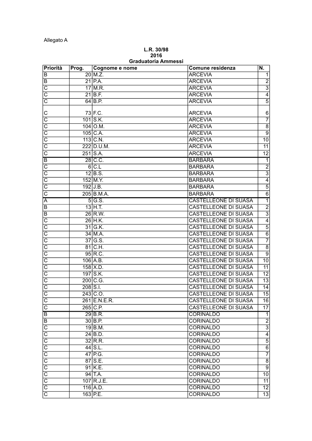 Allegato a Priorità Prog. Cognome E Nome Comune Residenza N. B 20 M.Z. ARCEVIA 1 B 21 P.A. ARCEVIA 2 C 17 M.R. ARCEVIA 3 C 21 B