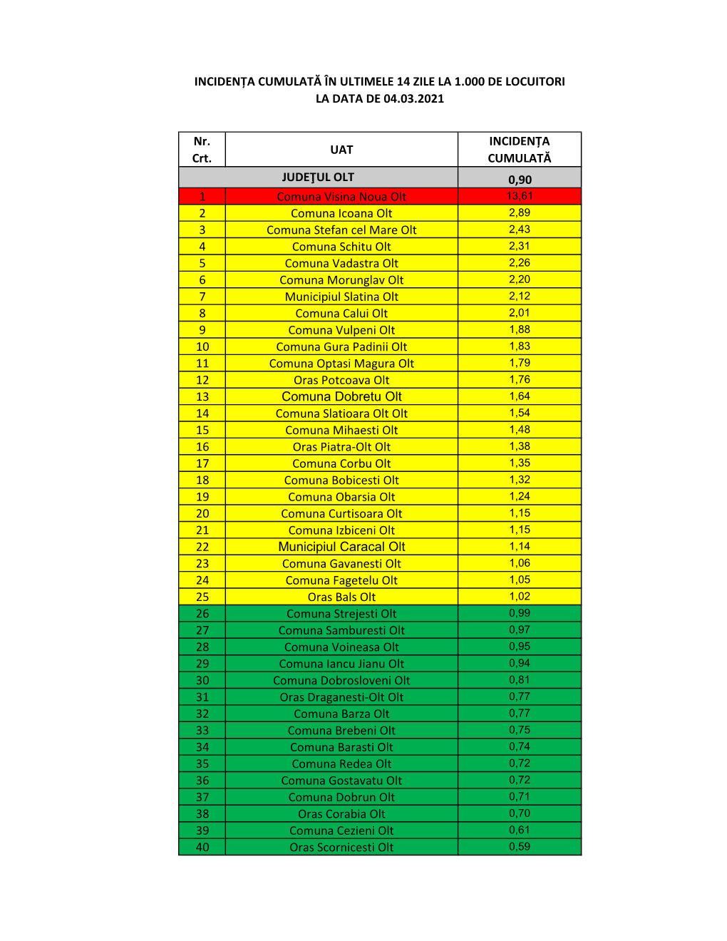 Nr. Crt. UAT INCIDENȚA CUMULATĂ 0,90 1 Comuna Visina Noua