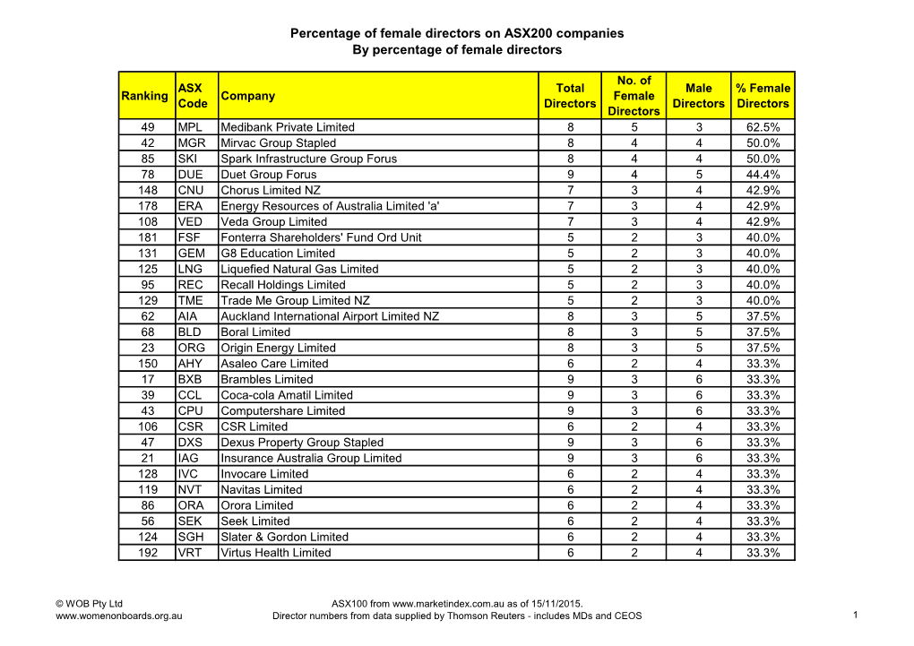 Percentage of Female Directors on ASX200 Companies by Percentage of Female Directors