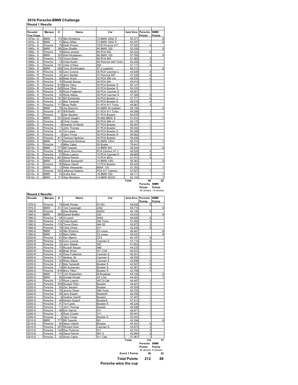 2016 Porsche-BMW Challenge Total Points 212 89