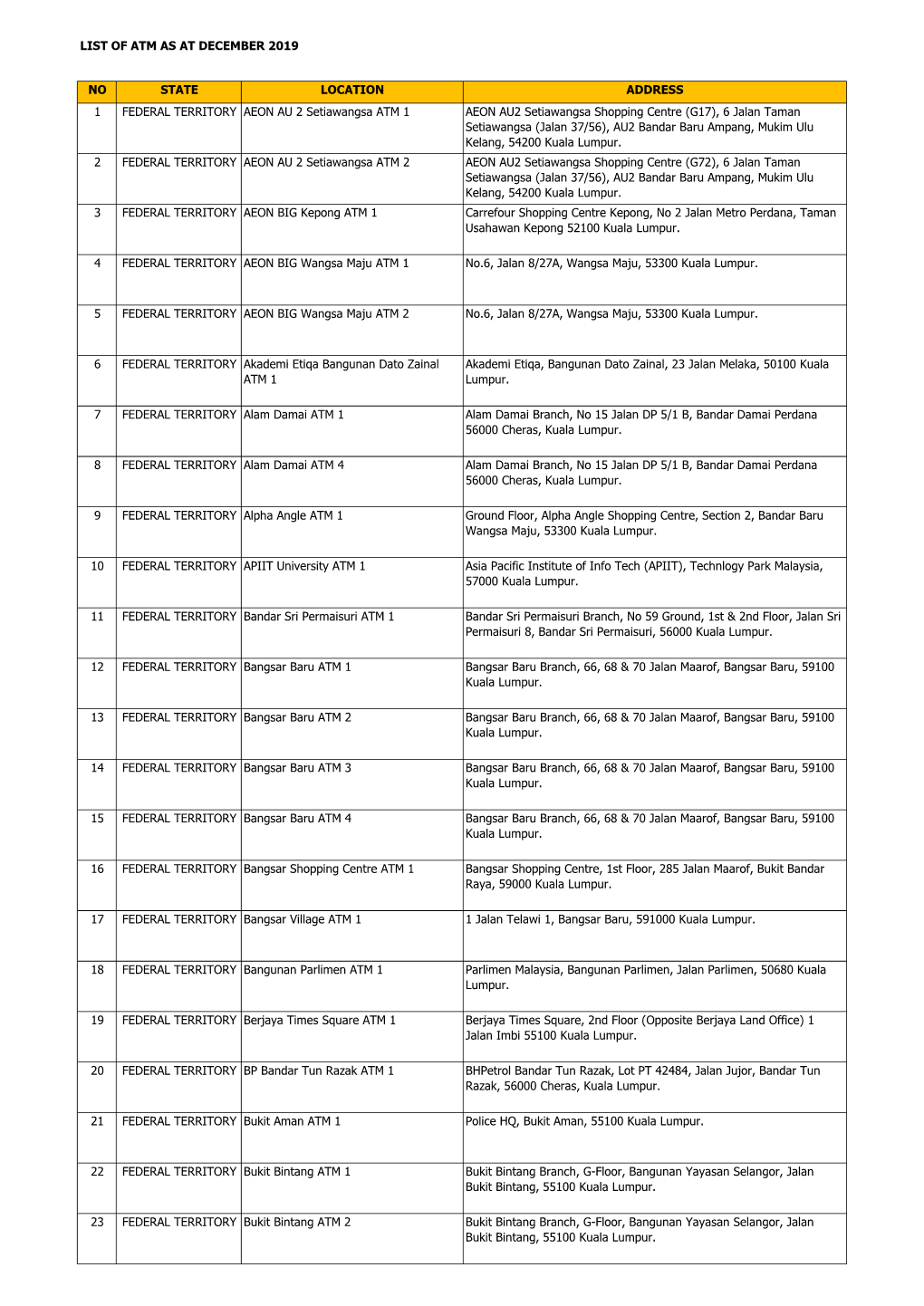 List of Atm As at December 2019