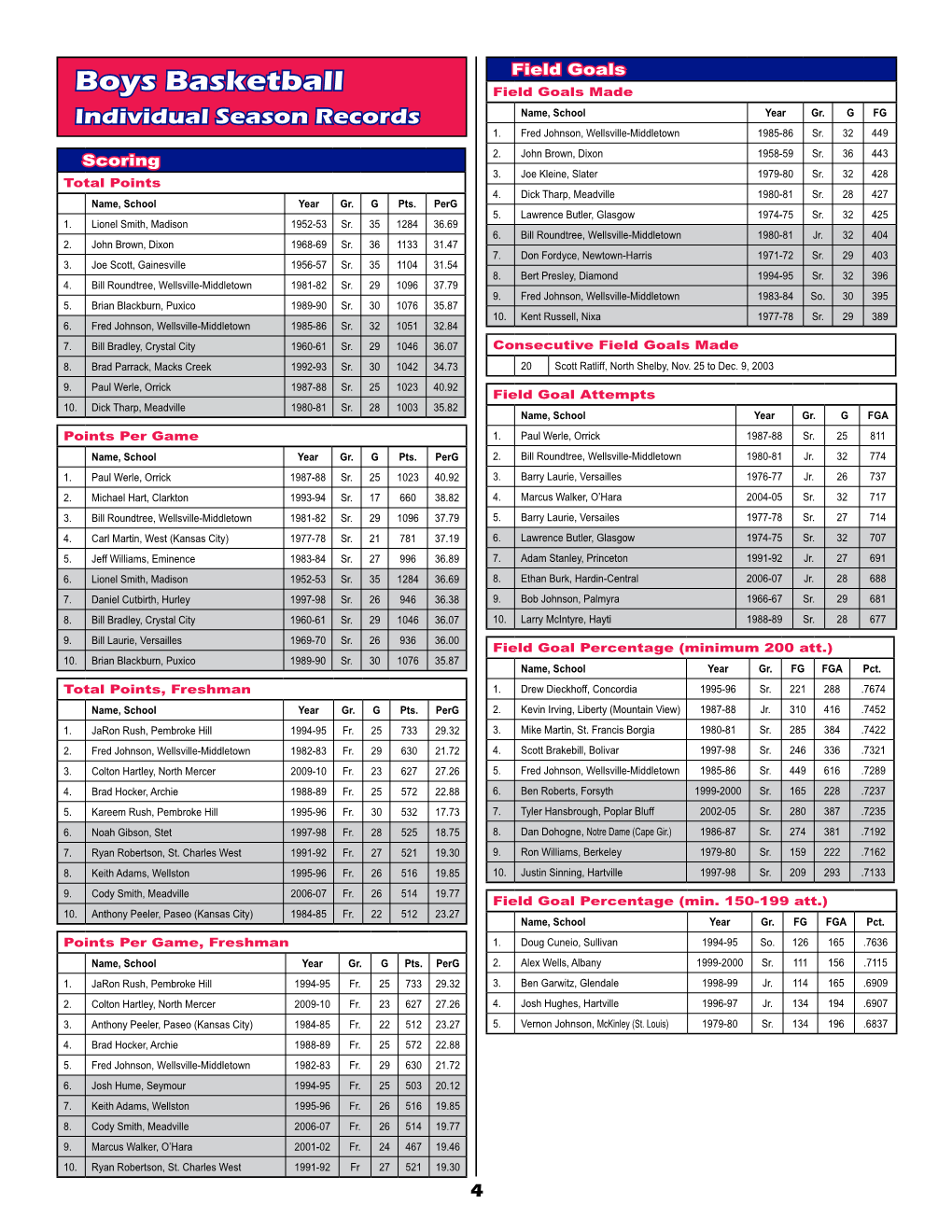 Boys Basketball Field Goals Made Individual Season Records Name, School Year Gr