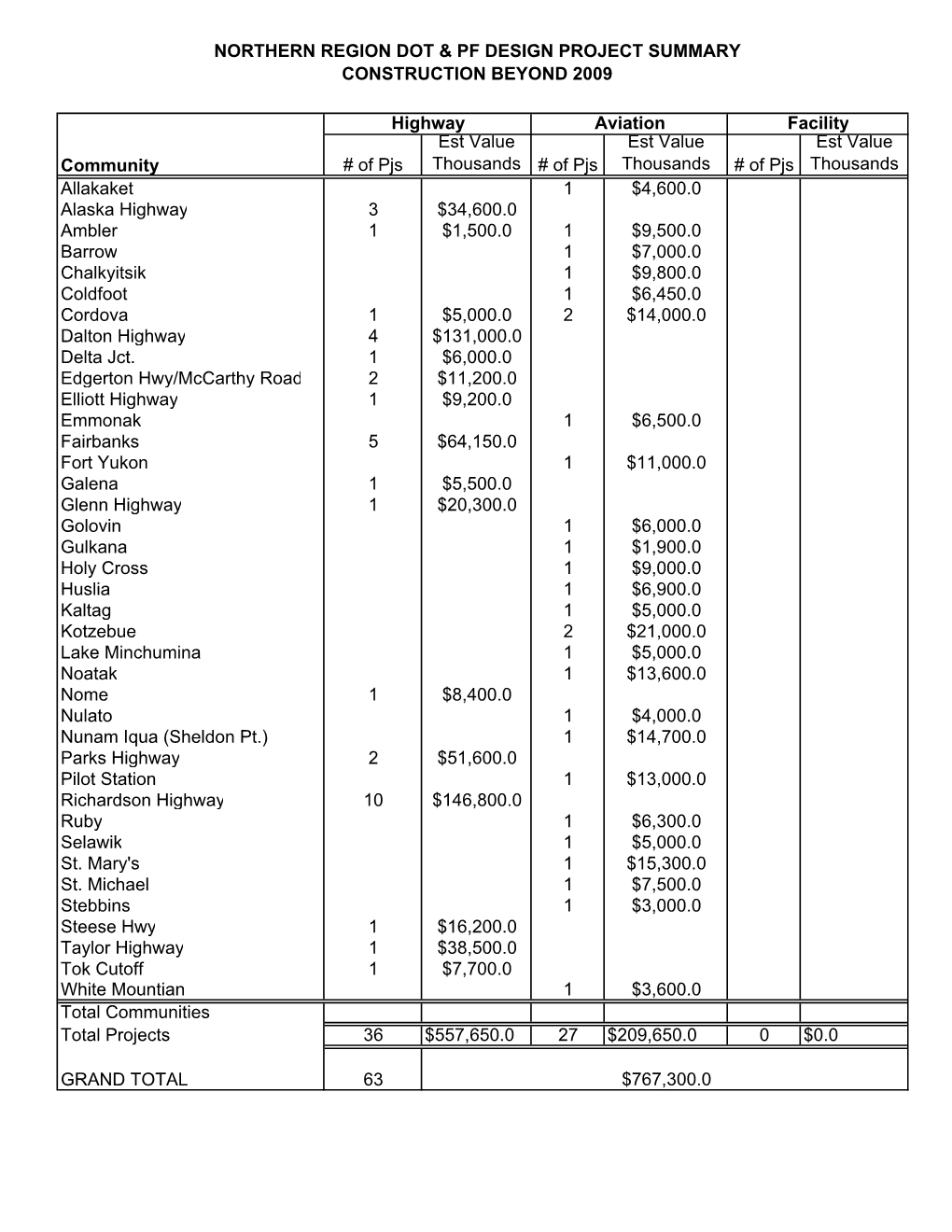 Northern Region Dot & Pf Design Project Summary