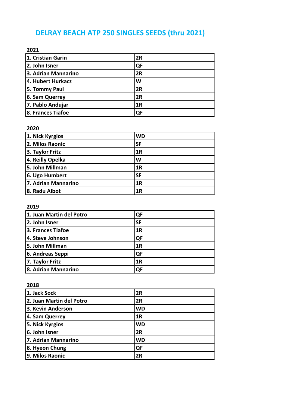 Year-By-Year Seeds