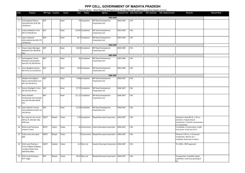 PPP CELL, GOVERNMENT of MADHYA PRADESH Financial Year - Wise Report of Projects As on 31-May-2021 (All Values in Indian Rupee Crores) S.No