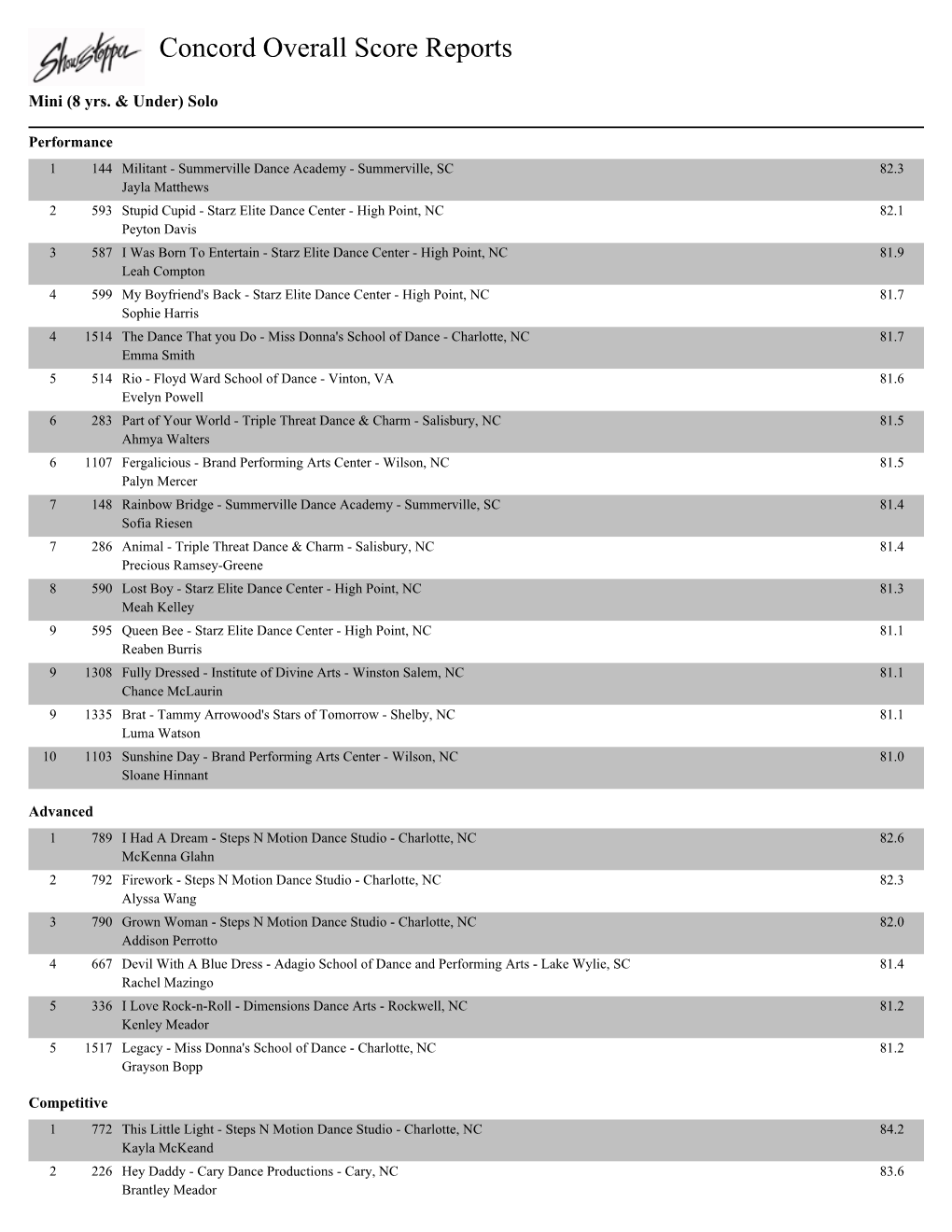 Concord Overall Score Reports