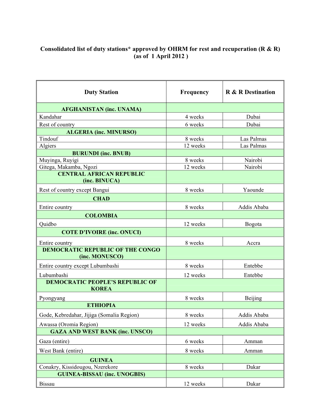 Consolidated List of Duty Stations* Approved by OHRM for Rest and Recuperation (R & R) (As of 1 April 2012 )