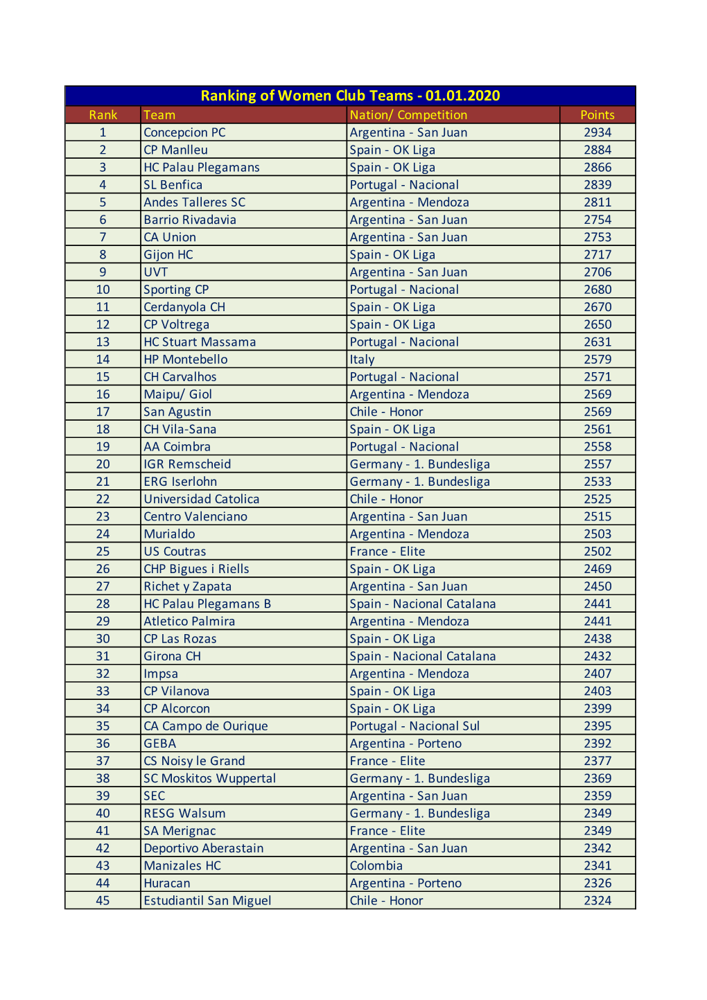 Ranking of Women Club Teams