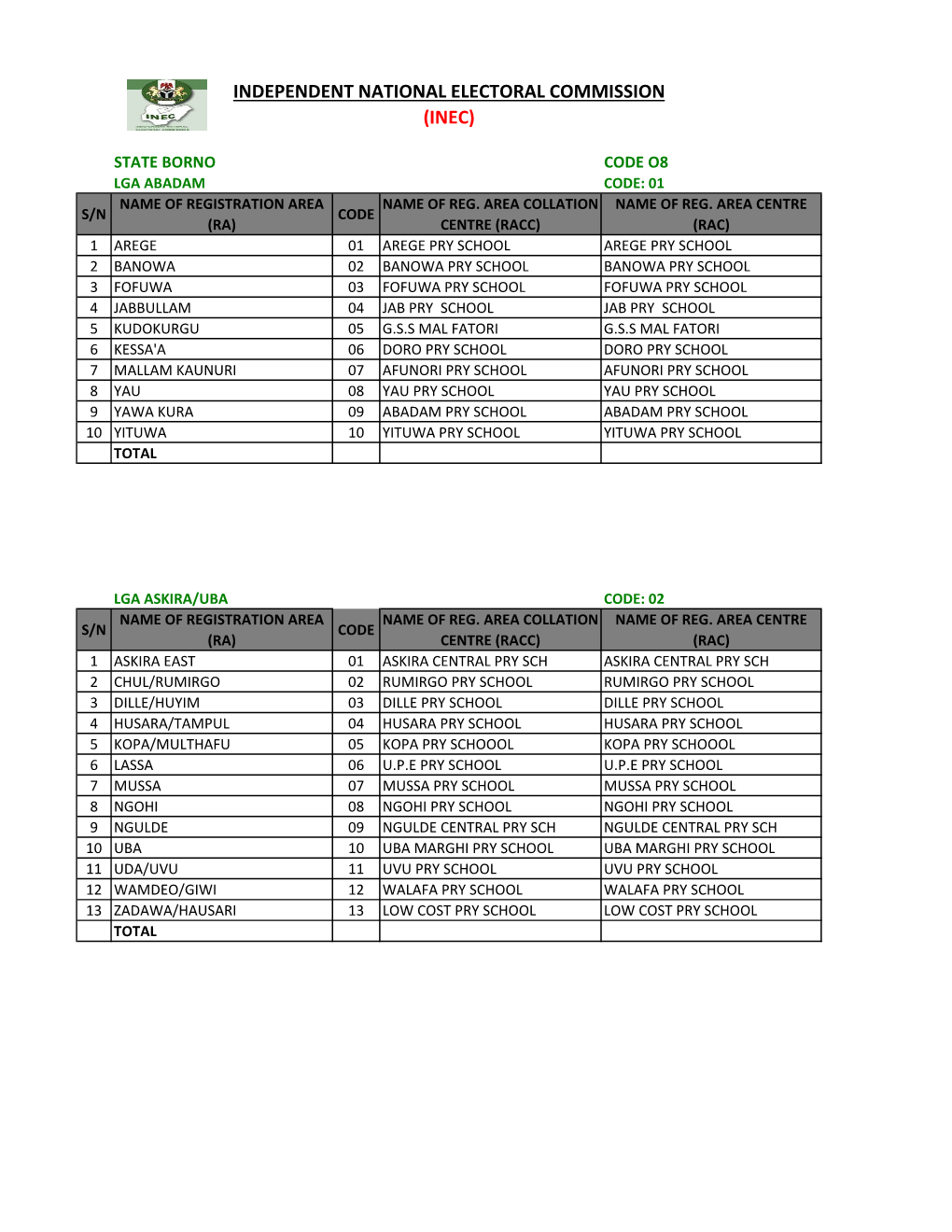 Borno Code O8 Lga Abadam Code: 01 Name of Registration Area Name of Reg