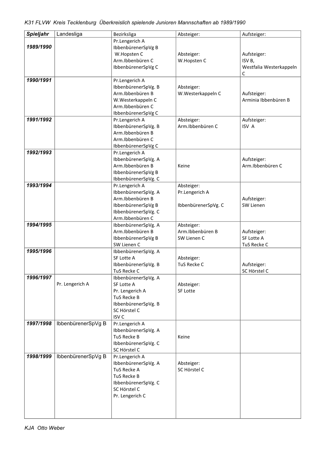 K31 FLVW Kreis Tecklenburg Überkreislich Spielende Junioren Mannschaften Ab 1989/1990