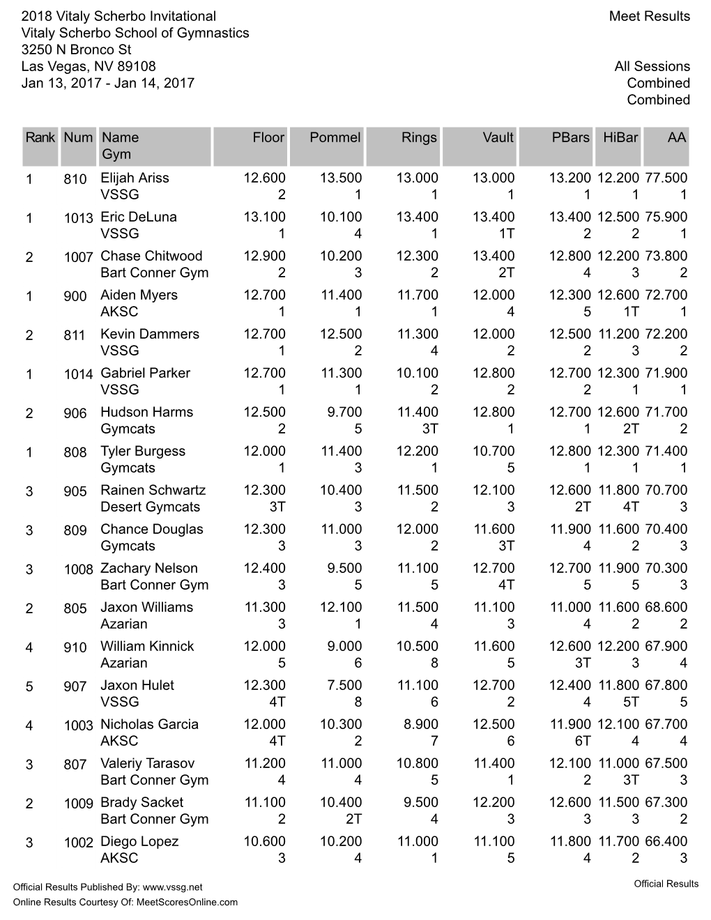 AA Hibar Pbars Vault Rings Pommel Floor Name Gym Num Rank