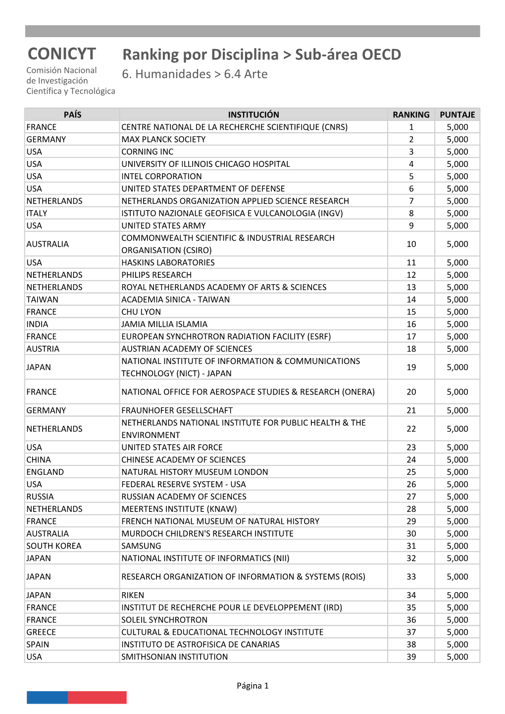 CONICYT Ranking Por Disciplina &gt; Sub-Área OECD