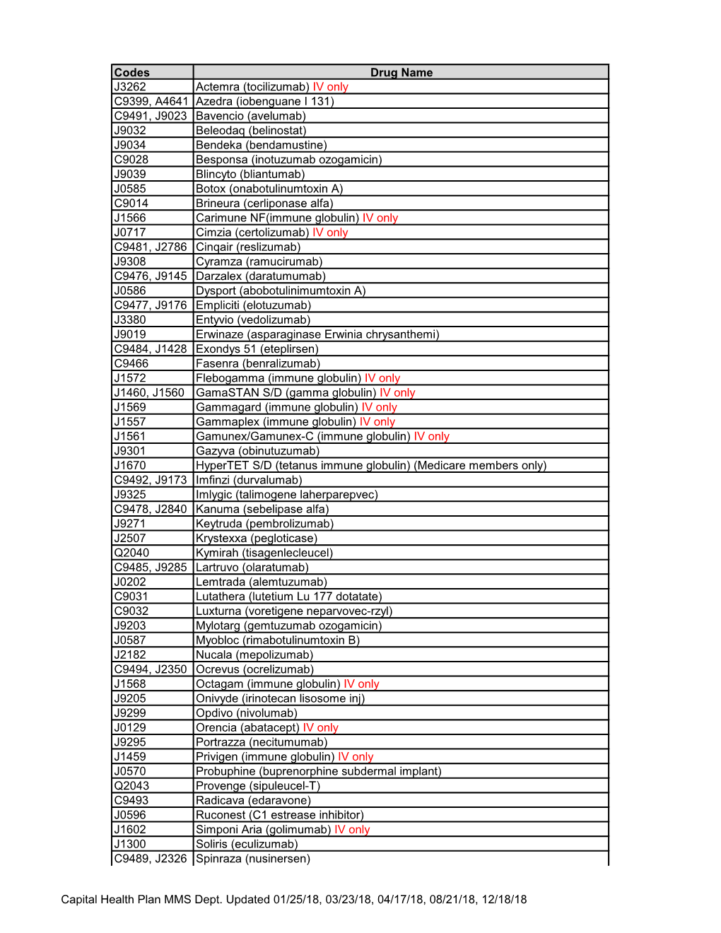 Codes Drug Name J3262 Actemra (Tocilizumab) IV Only C9399, A4641