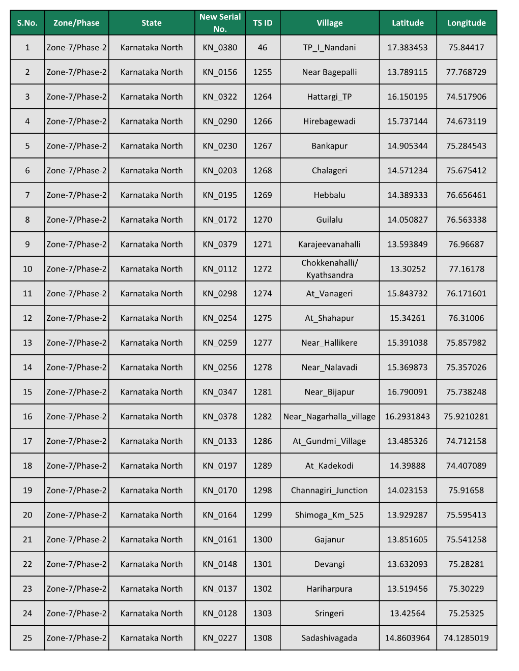 Zone/Phase State TS ID Village Latitude Longitude No