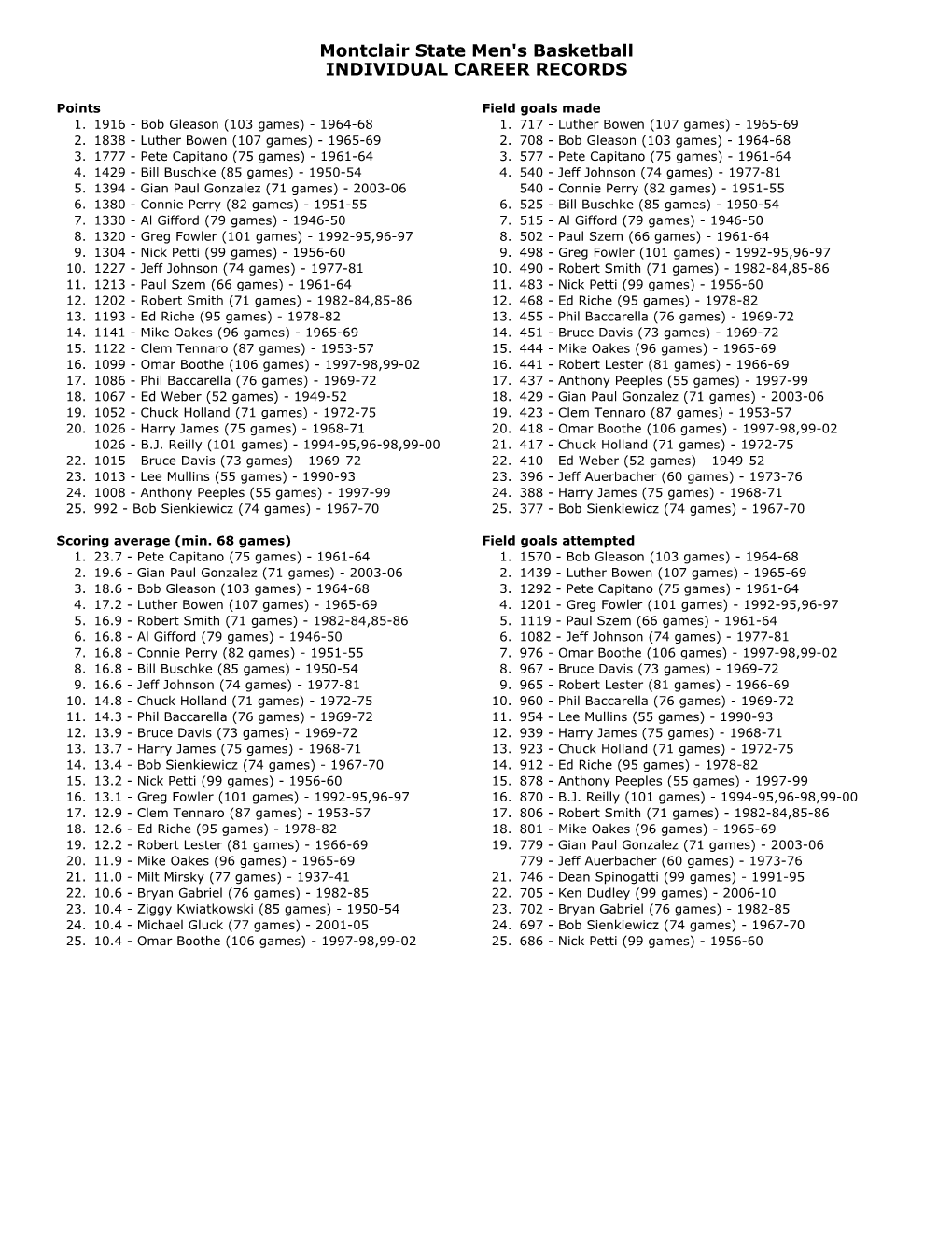 Montclair State Men's Basketball INDIVIDUAL CAREER RECORDS