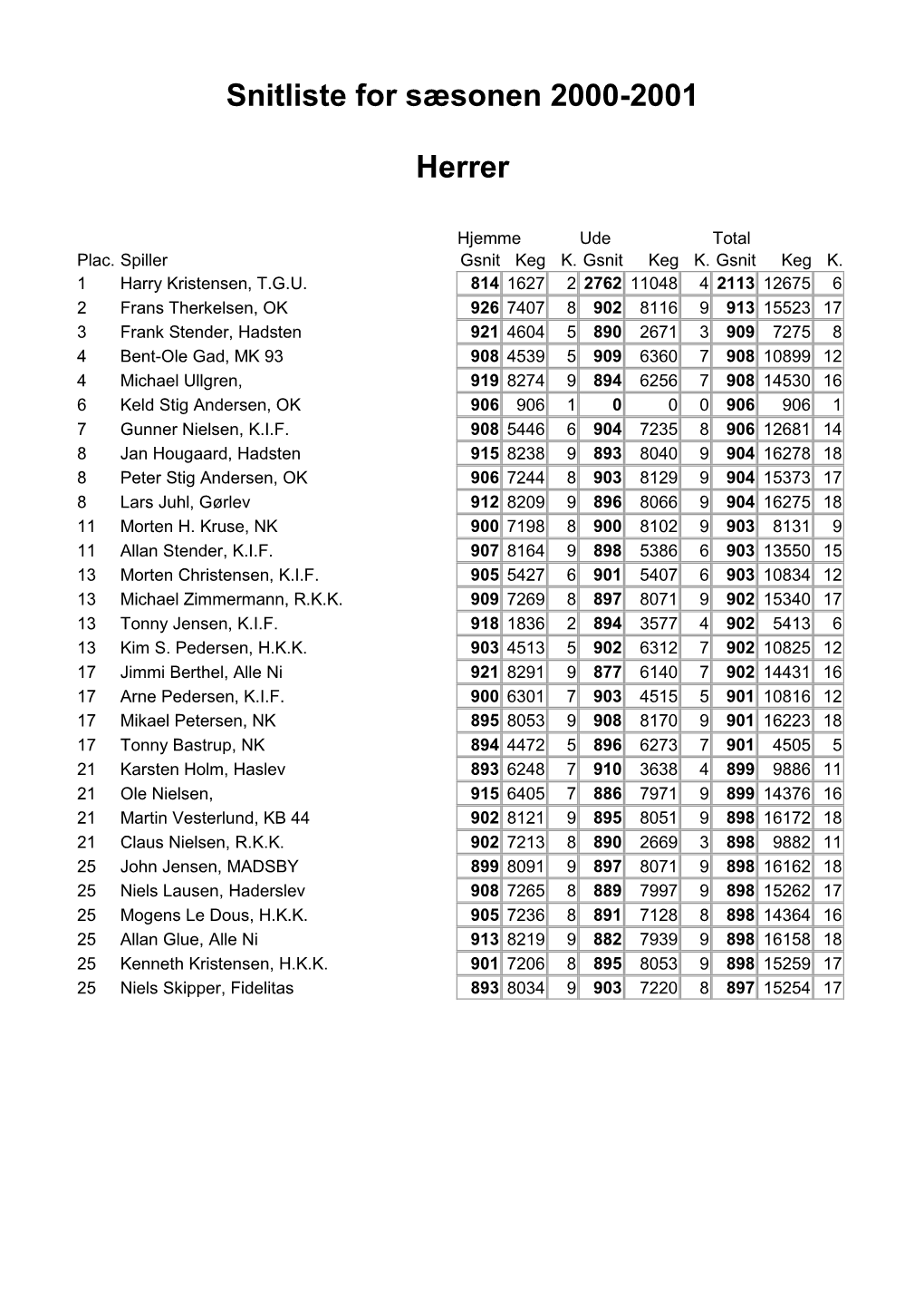 Snitliste for Sæsonen 2000-2001 Herrer
