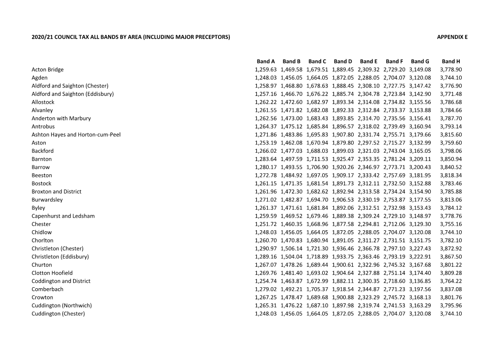 2020/21 Council Tax All Bands by Area (Including Major Preceptors) Appendix E