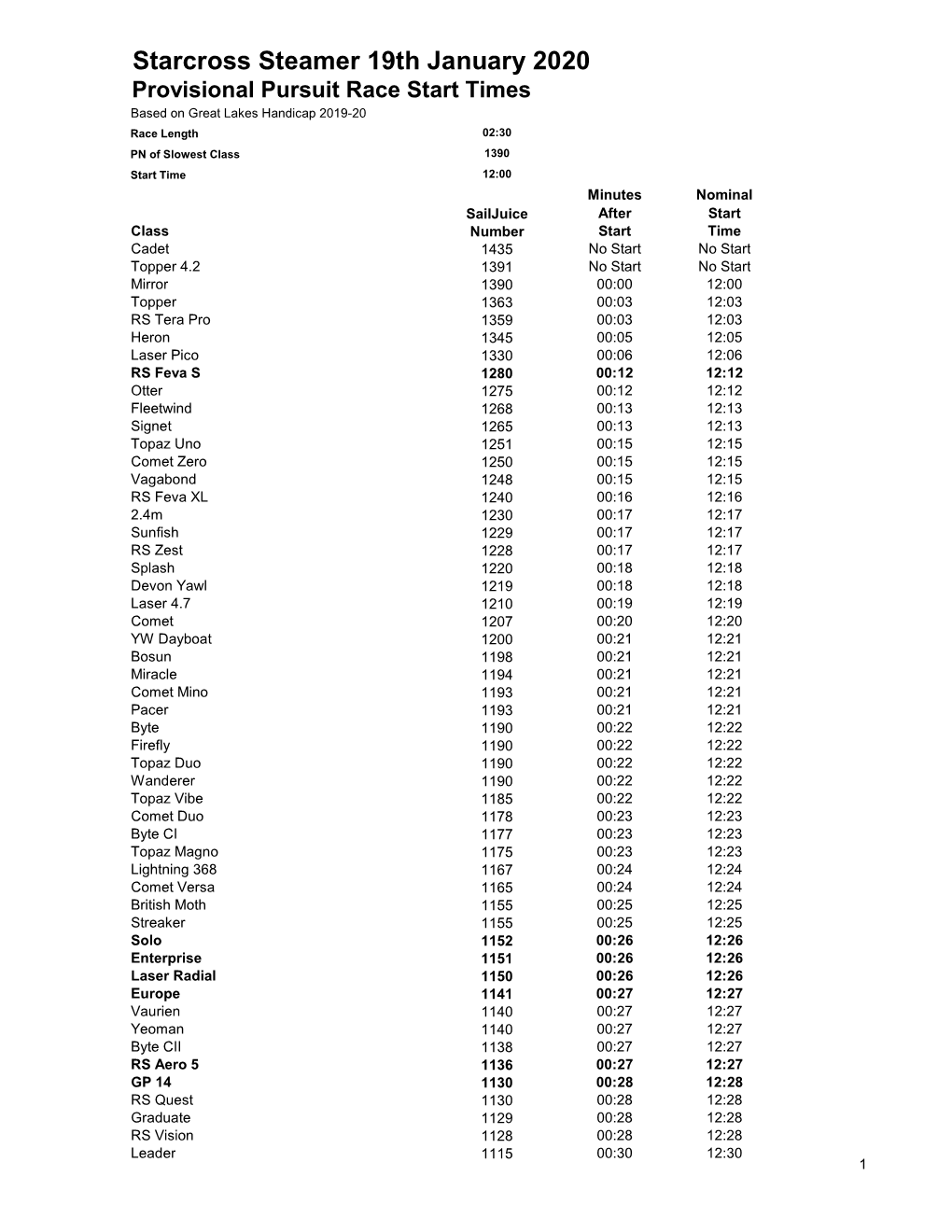 Pursuit Race Start Order Times Great Lakes 2020.Xlsx