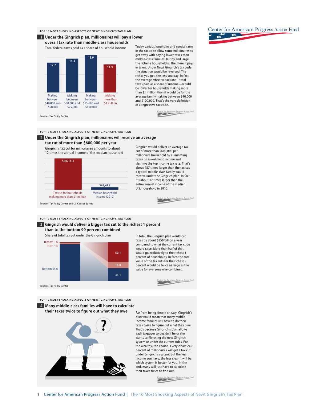 Under the Gingrich Plan, Millionaires Will Pay a Lower Overall Tax Rate Than