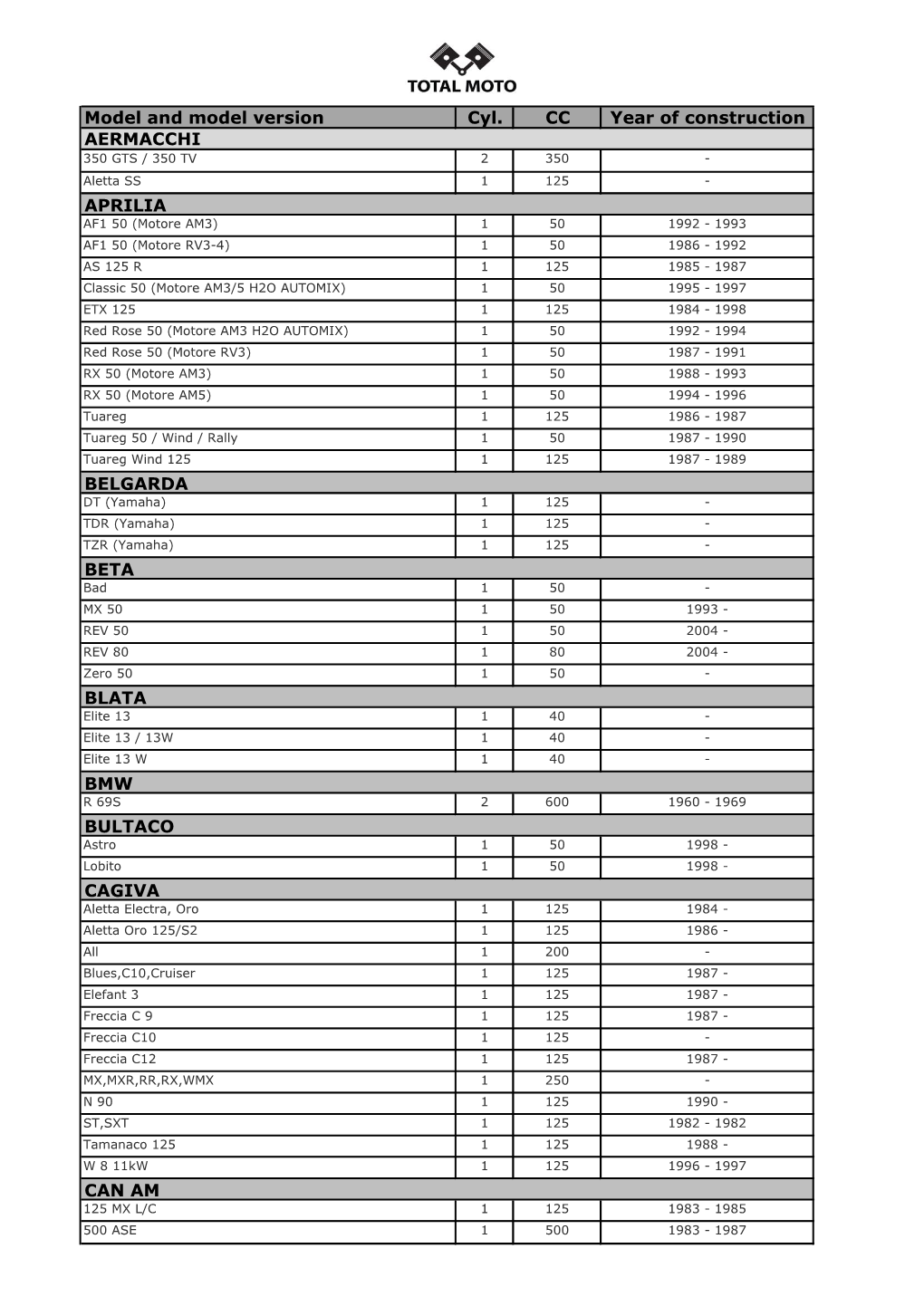 Model and Model Version Cyl. CC Year of Construction AERMACCHI