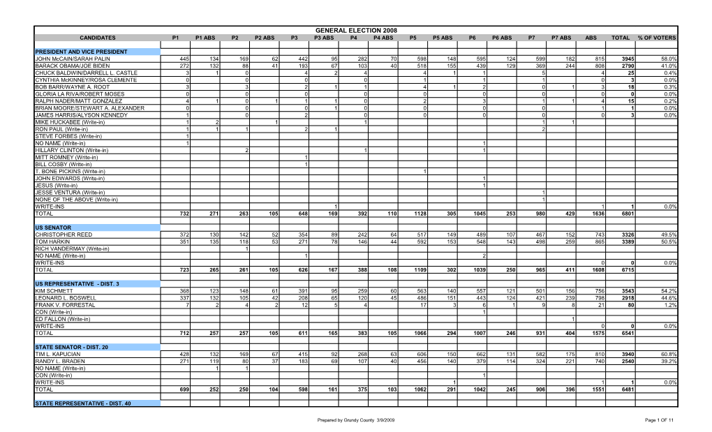 General Election 2008 Candidates P1 P1 Abs P2 P2 Abs P3 P3 Abs P4 P4 Abs P5 P5 Abs P6 P6 Abs P7 P7 Abs Abs Total % of Voters