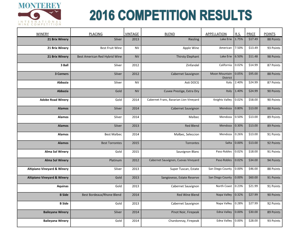 WINERY PLACING VINTAGE BLEND APPELLATION R.S. PRICE POINTS 21 Brix Winery Silver 2013 Riesling Lake Erie 1.75% $17.49 88 Points
