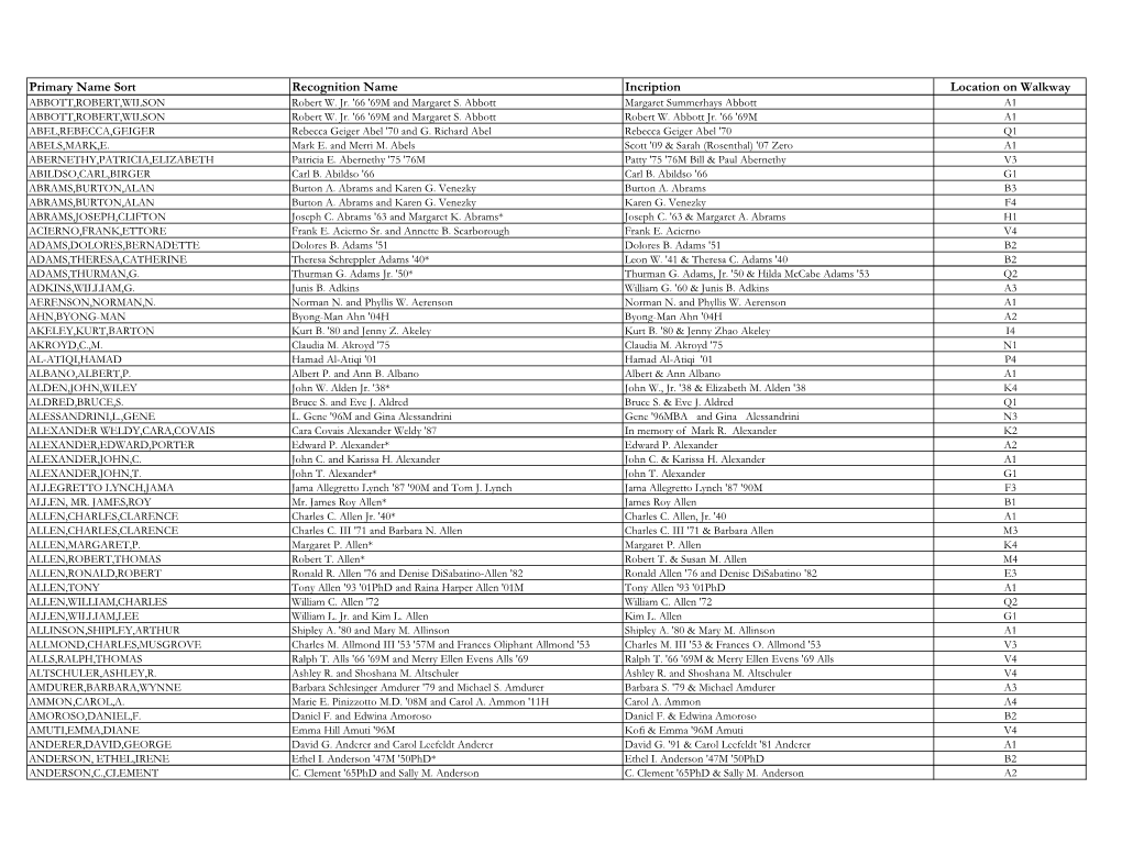 Primary Name Sort Recognition Name Incription Location on Walkway ABBOTT,ROBERT,WILSON Robert W
