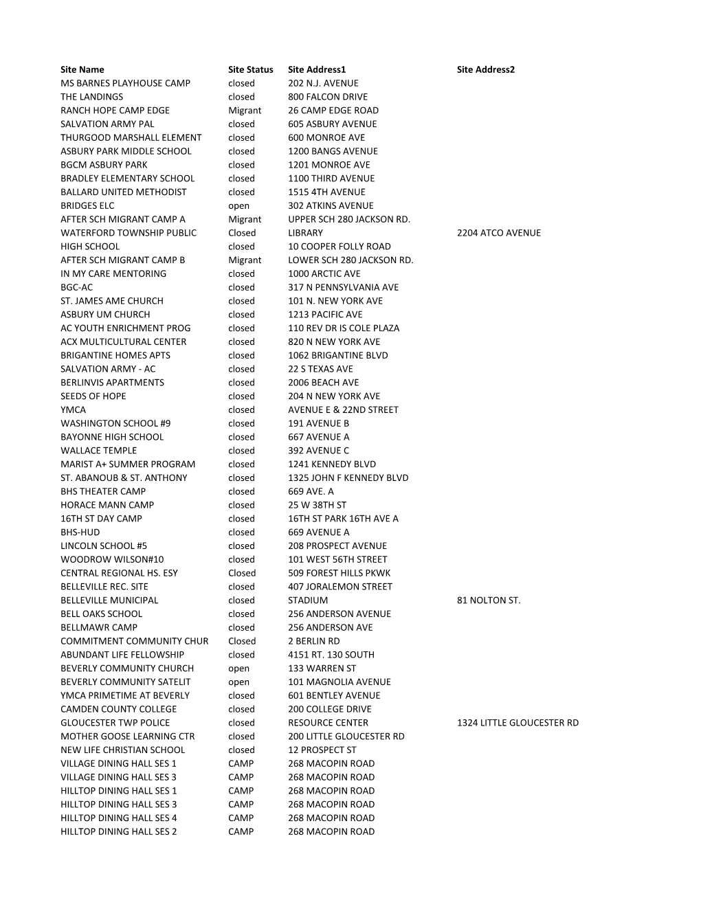 Site Name Site Status Site Address1 Site Address2 MS BARNES PLAYHOUSE CAMP Closed 202 N.J