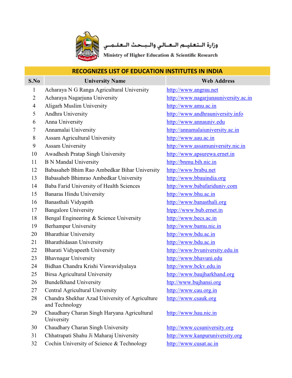 RECOGNIZES LIST of EDUCATION INSTITUTES in INDIA S.No University Name Web Address