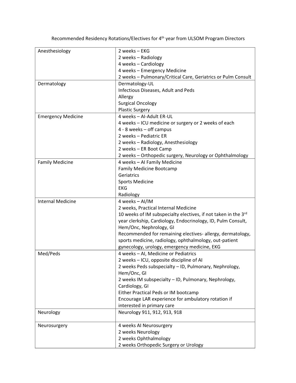 Recommended Residency Rotations/Electives for 4Th Year from ULSOM Program Directors