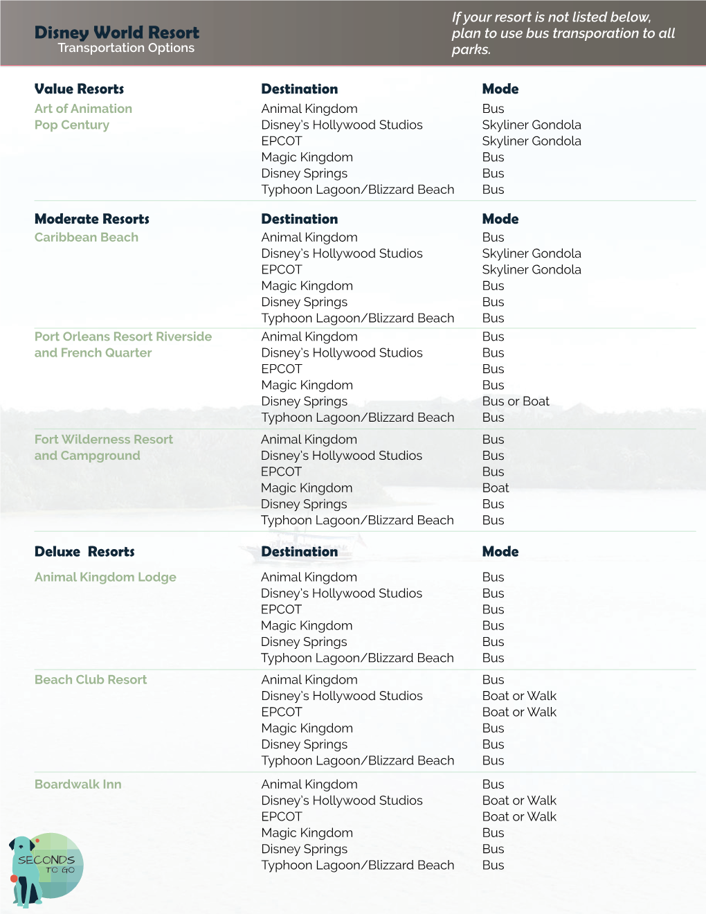 Transportation Options by Resort Handout.Indd