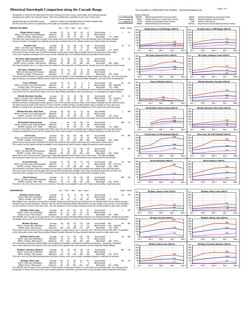 Historical Snowdepth Comparison Along the Cascade Range This Compilation Is ©2002-2005 Amar Andalkar