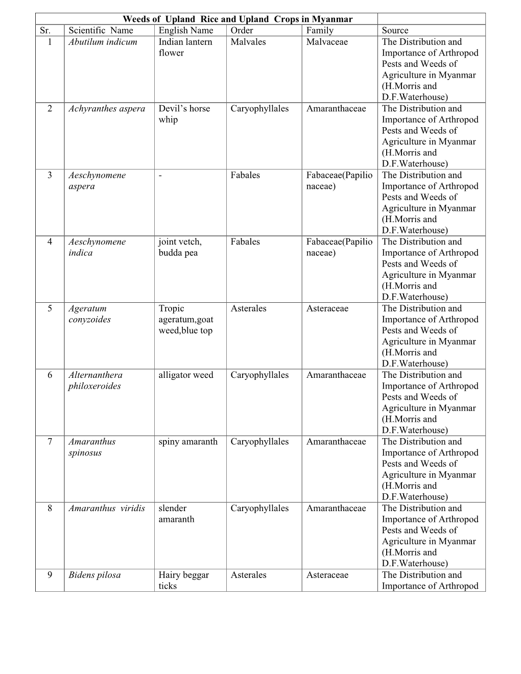 Weeds of Upland Rice and Upland Crops in Myanmar Sr. Scientific