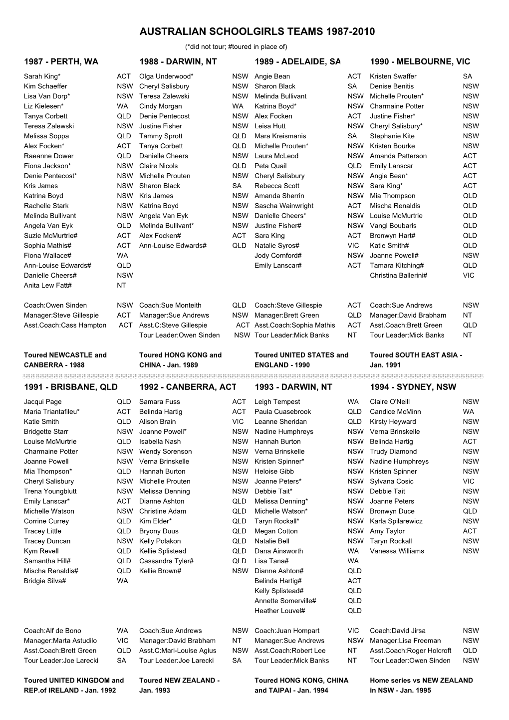 AUSTRALIAN SCHOOLGIRLS TEAMS 1987-2010 (*Did Not Tour; #Toured in Place Of) 1987 - PERTH, WA 1988 - DARWIN, NT 1989 - ADELAIDE, SA 1990 - MELBOURNE, VIC