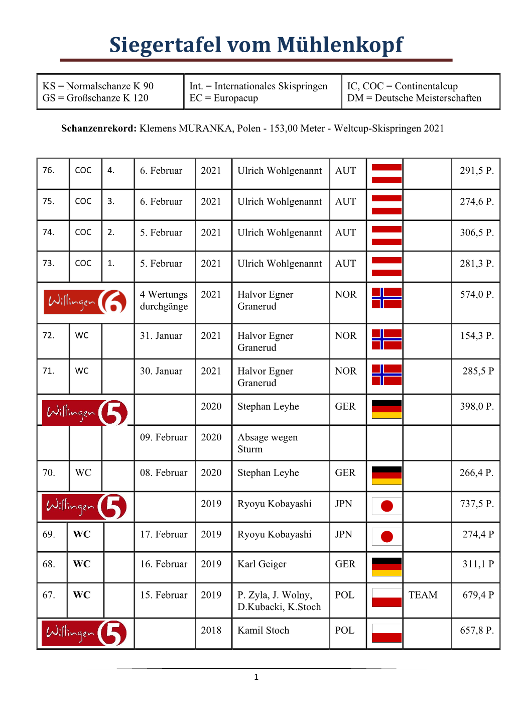 Siegertafel Vom Mühlenkopf