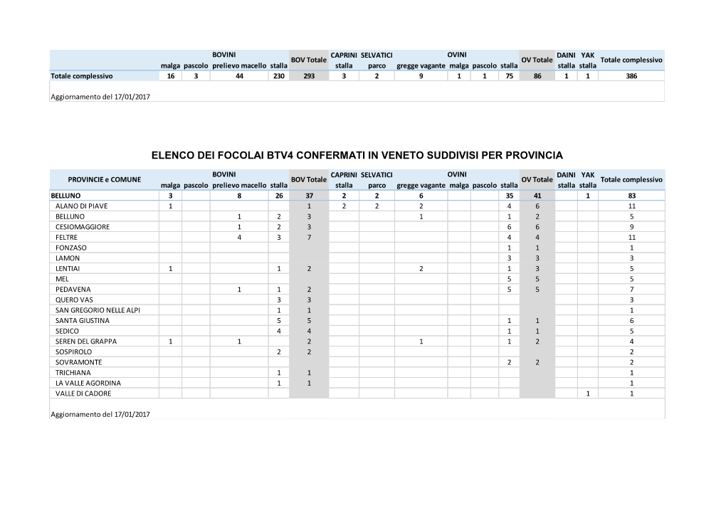 Elenco Dei Focolai Btv4 Confermati in Veneto Suddivisi Per Provincia