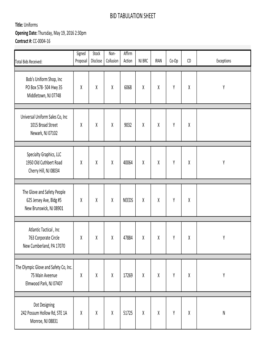 BID TABULATION SHEET Title: Uniforms Opening Date: Thursday, May 19, 2016 2:30Pm Contract #: CC-0004-16