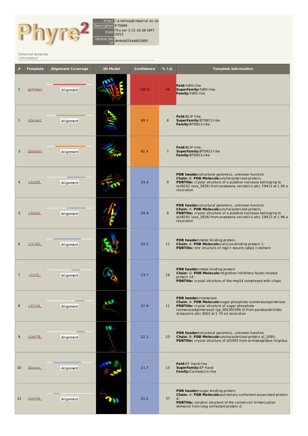 Phyre 2 Results for P75988