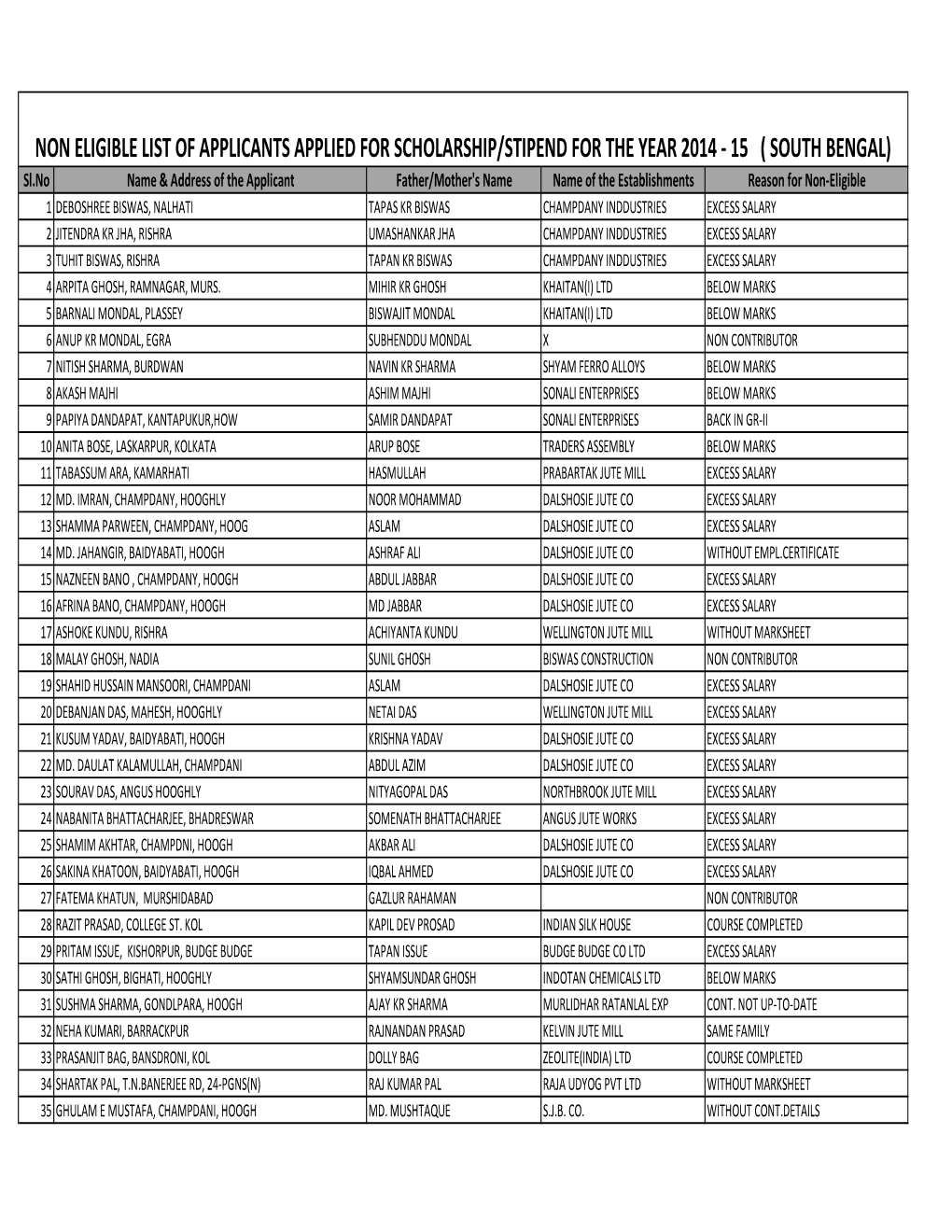 Non-Elegibli List Sch,Sti 2014-15 North Bengal