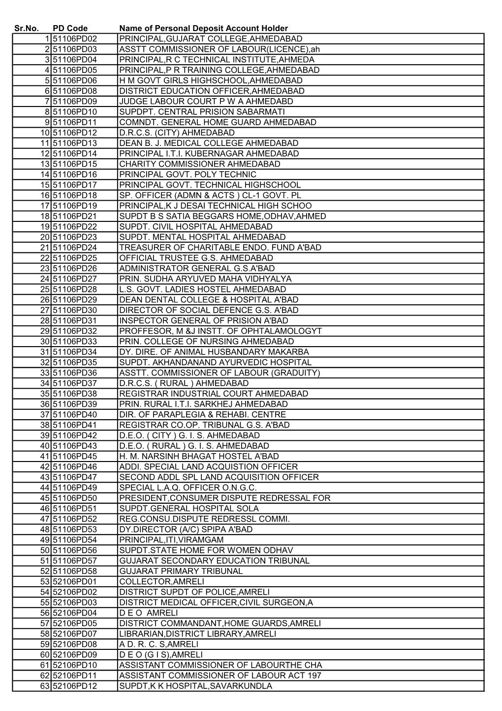 Sr.No. PD Code Name of Personal Deposit Account Holder 1