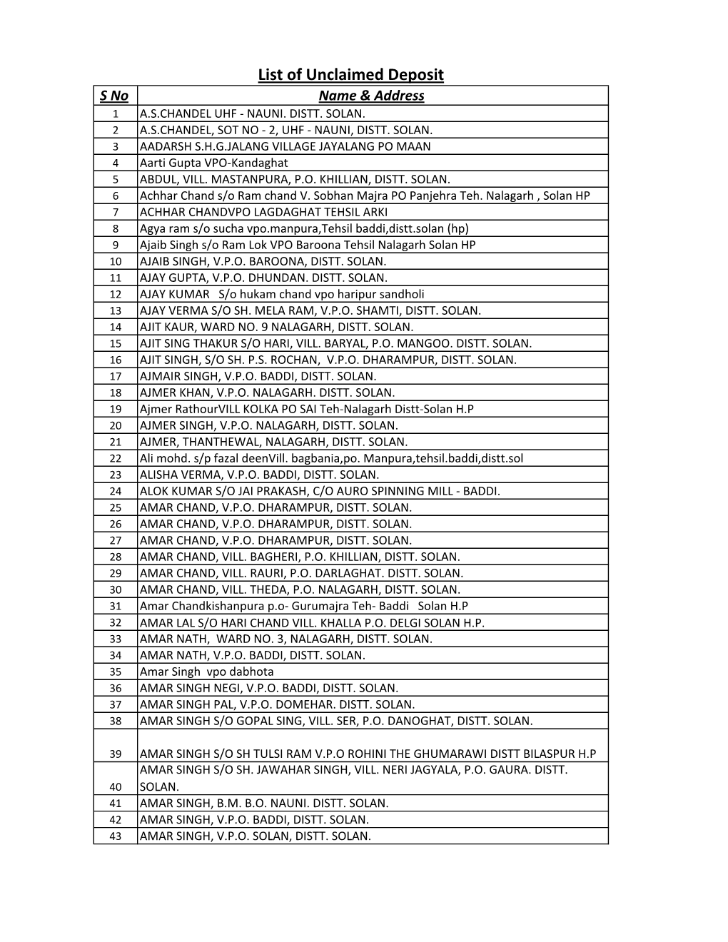 List of Unclaimed Deposit S No Name & Address 1 A.S.CHANDEL UHF - NAUNI