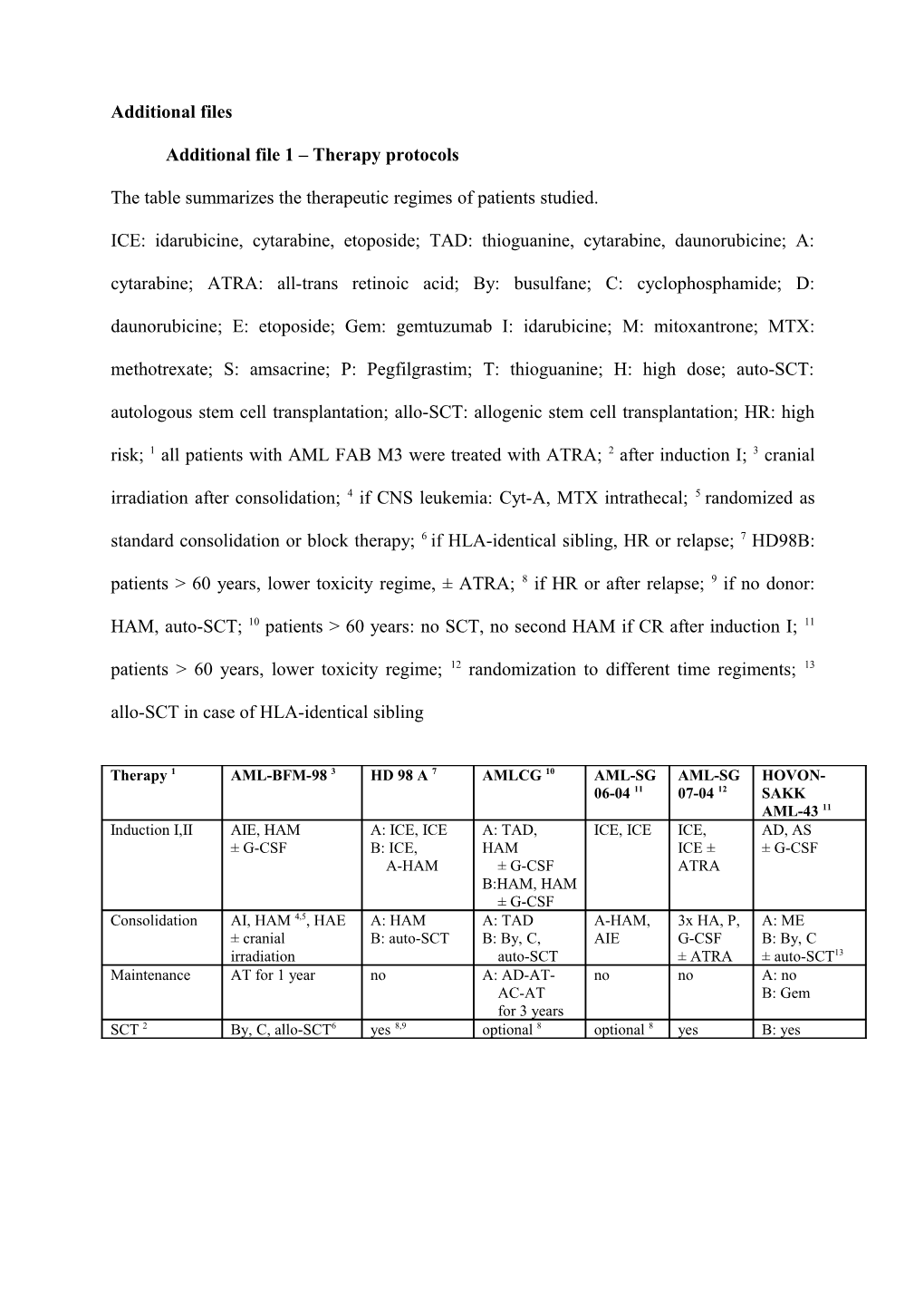 Additional File 1 Therapy Protocols