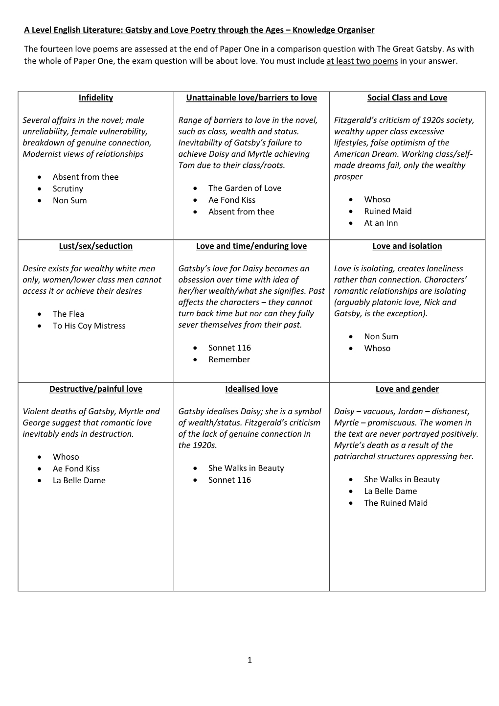 1 a Level English Literature: Gatsby and Love Poetry Through the Ages – Knowledge Organiser the Fourteen Love Poems Are Assess