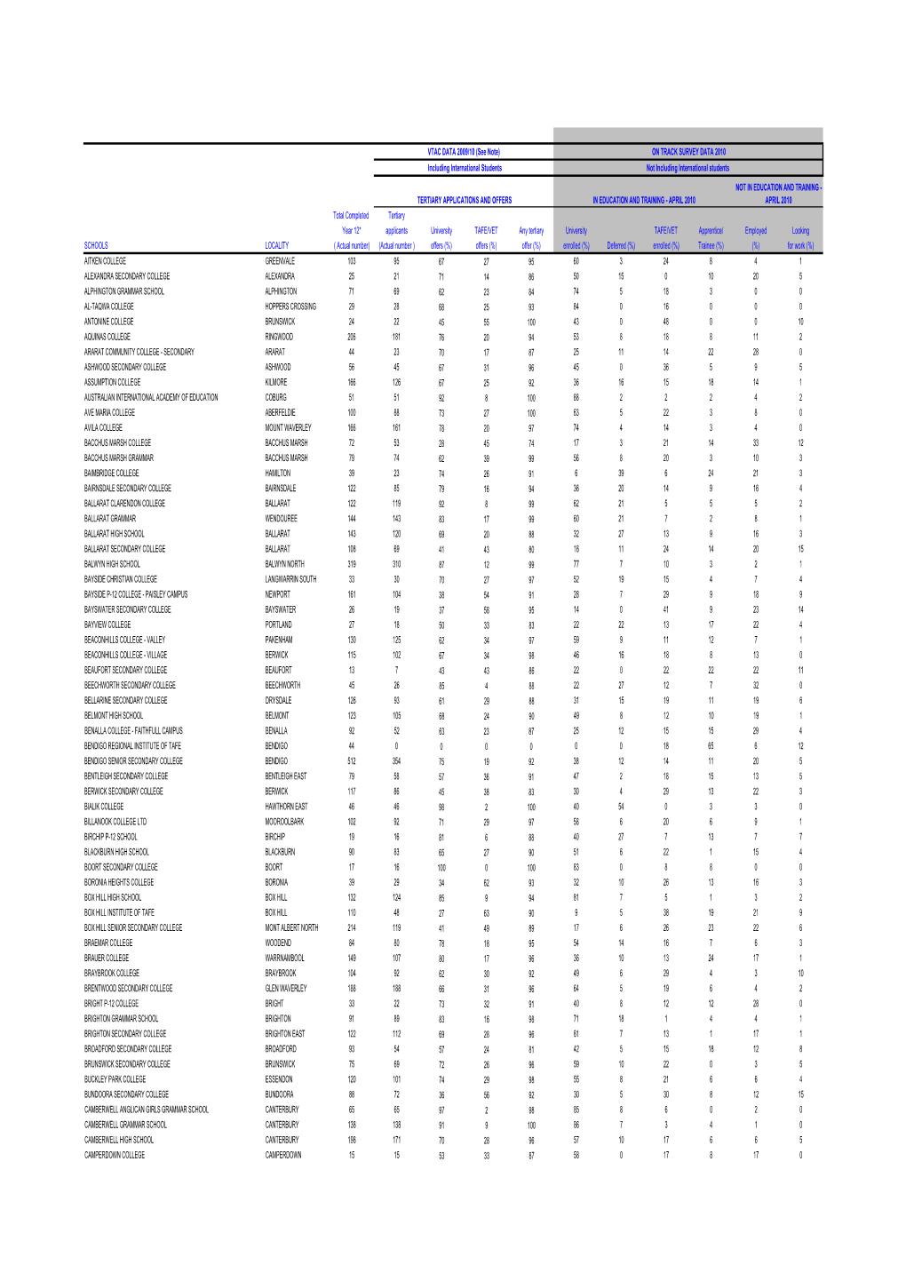 ON TRACK SURVEY DATA 2010 Not Including International Students