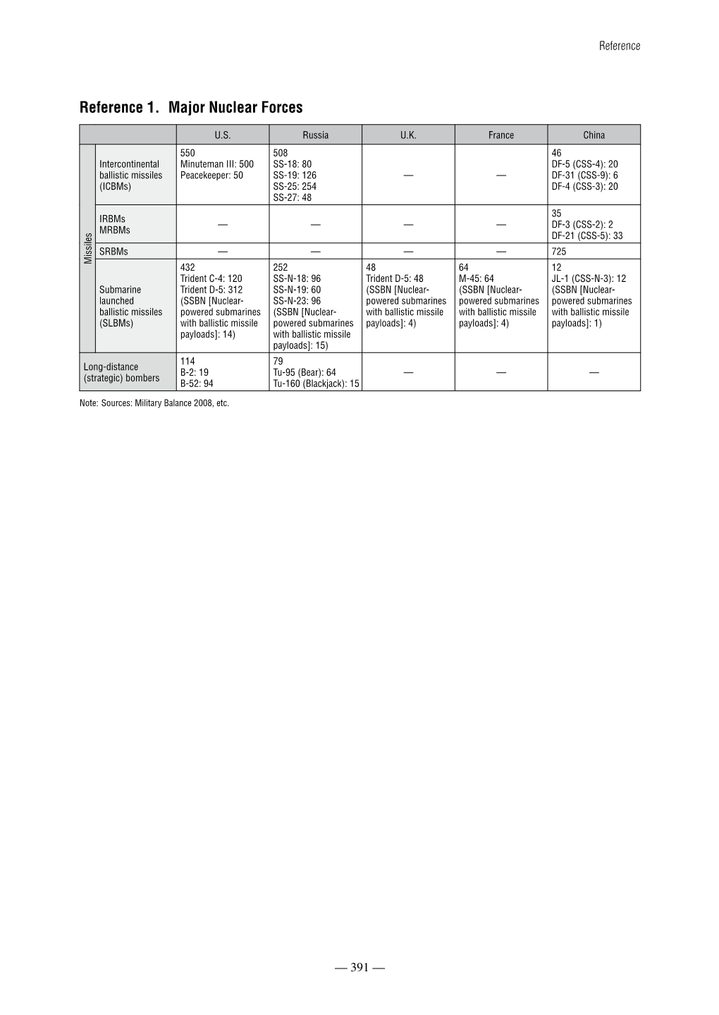 Reference 1. Major Nuclear Forces