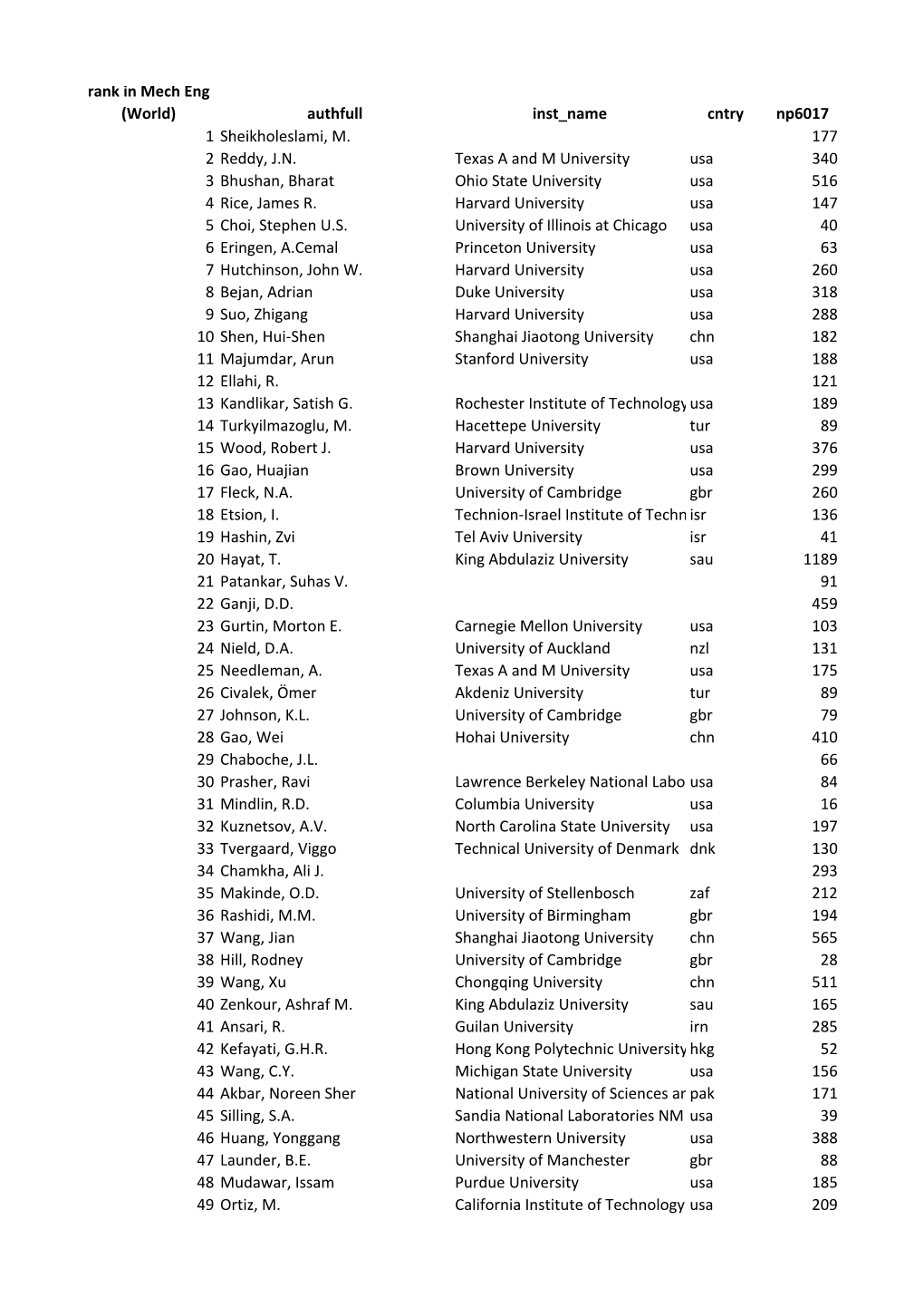 Scientists from All Over the World (Period 2017)