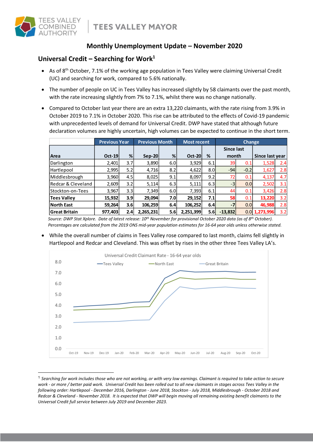 Monthly Unemployment Update – November 2020 Universal Credit