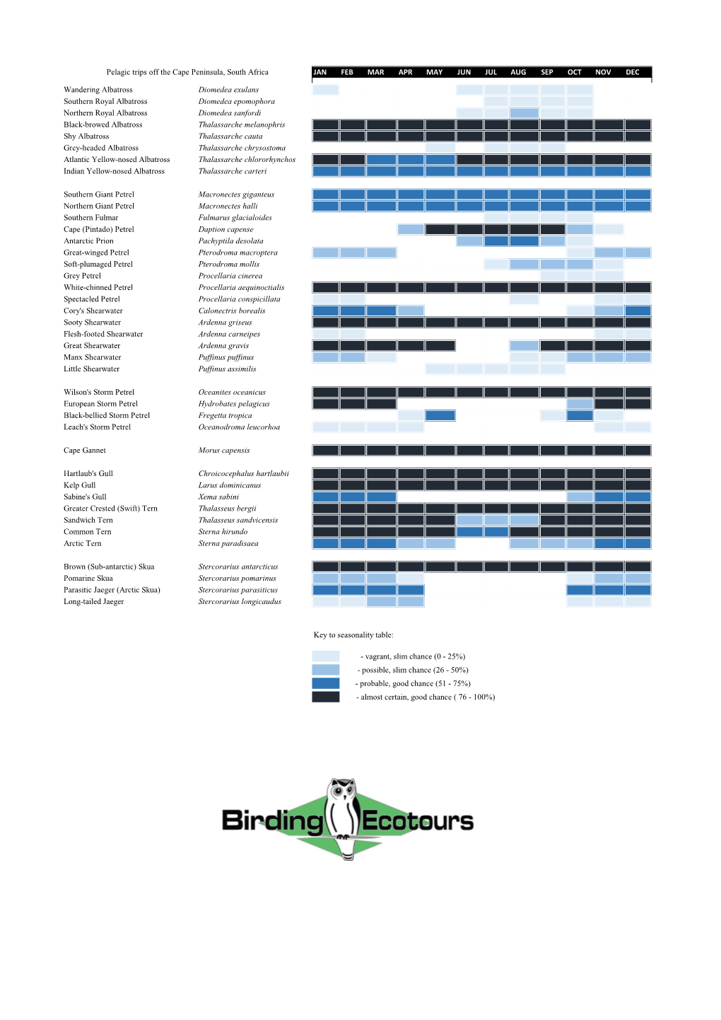 Seabird Seasonality Table